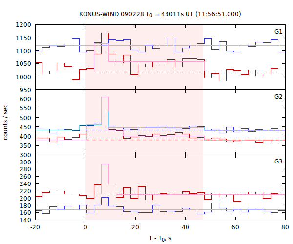 light curves