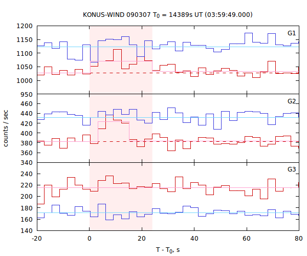 light curves