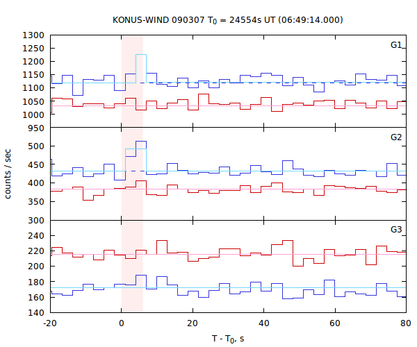light curves