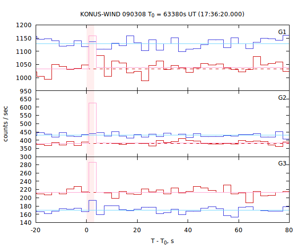 light curves