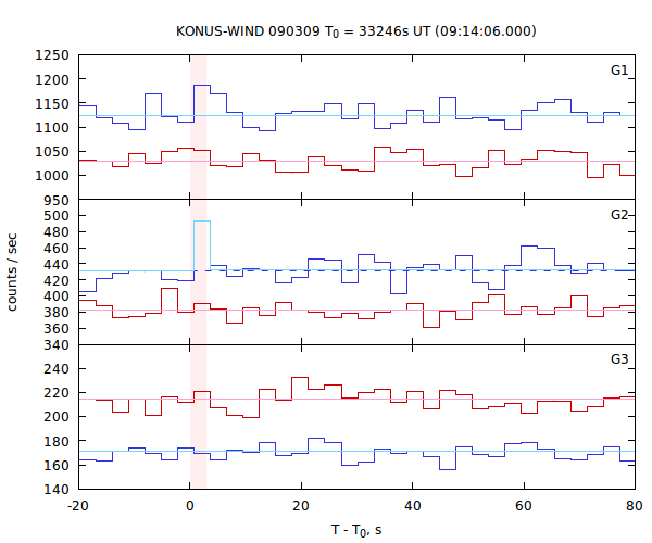 light curves
