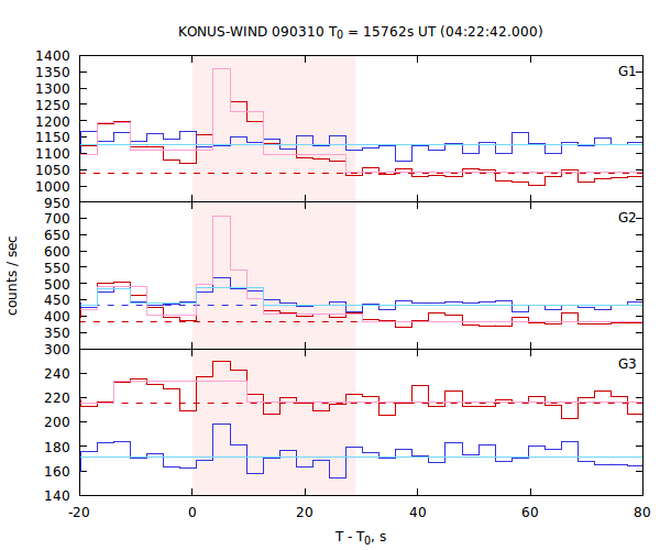 light curves