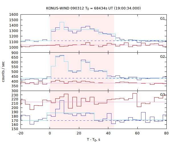 light curves