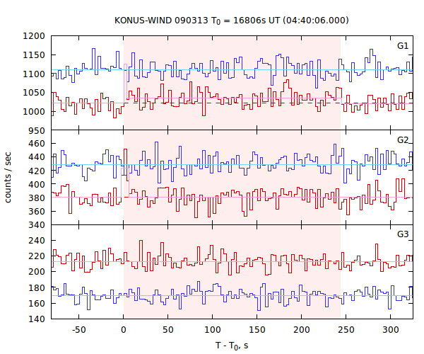 light curves
