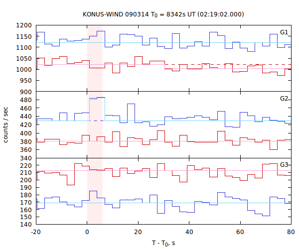 light curves