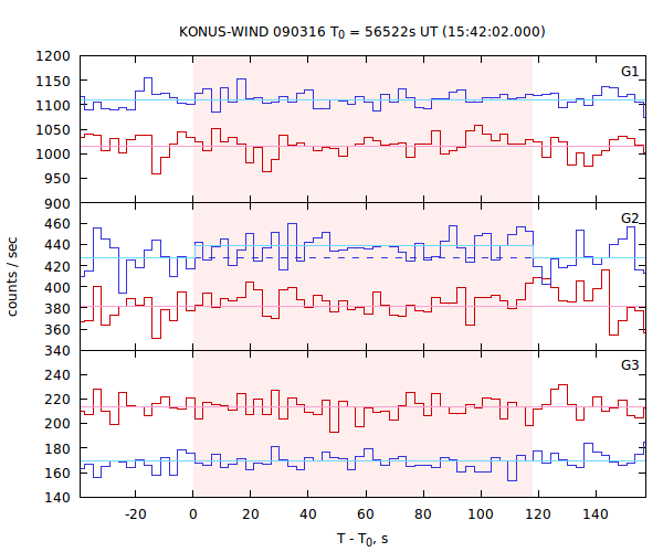 light curves