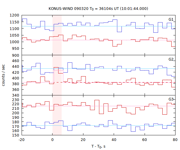 light curves