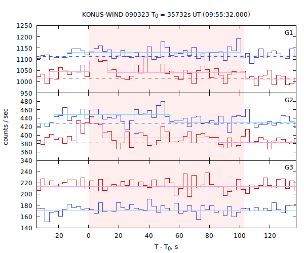 light curves