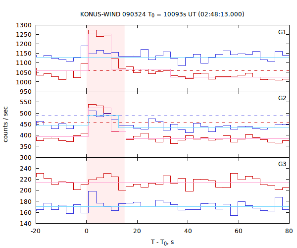 light curves