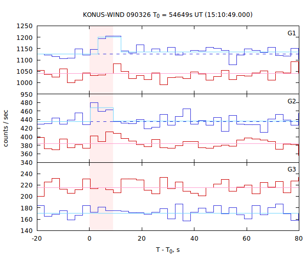 light curves
