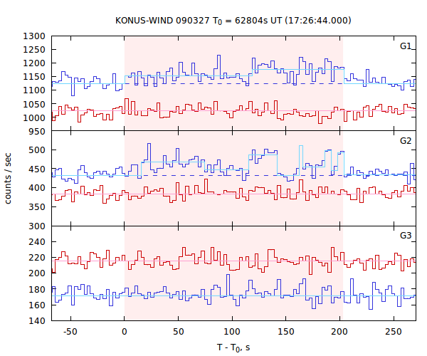 light curves
