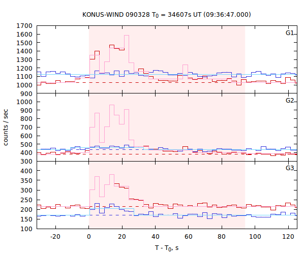 light curves