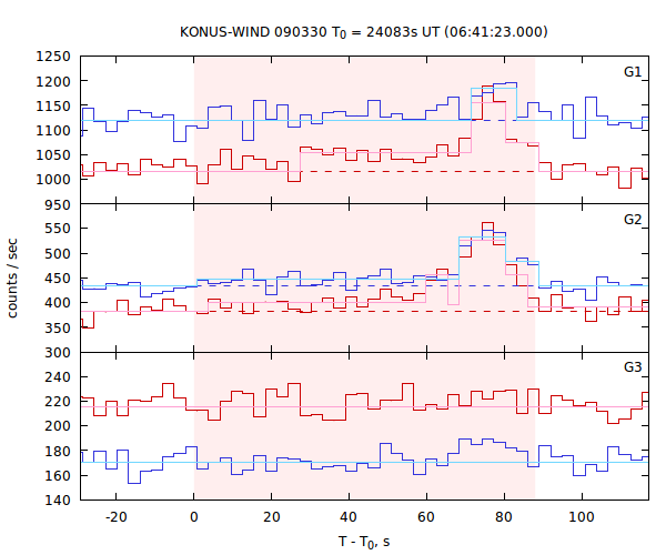 light curves