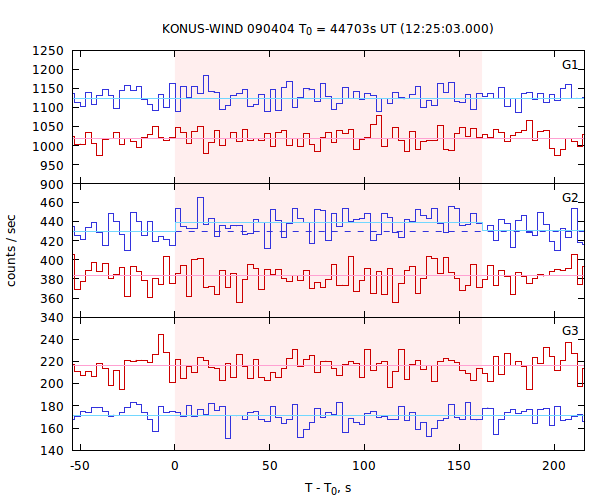 light curves