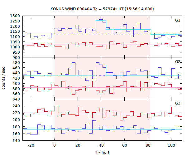 light curves