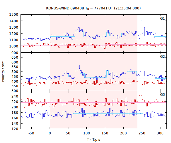 light curves