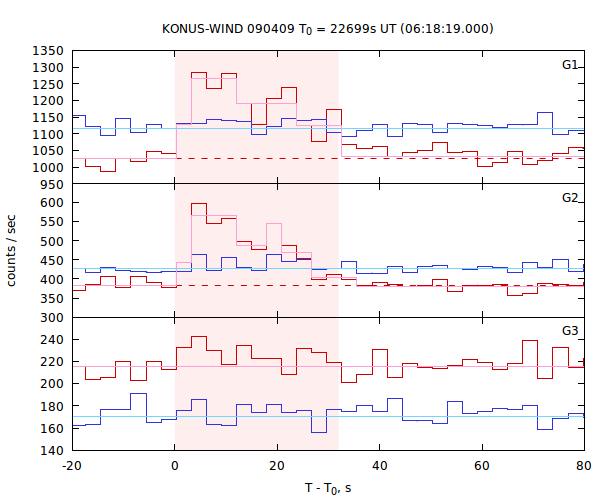 light curves