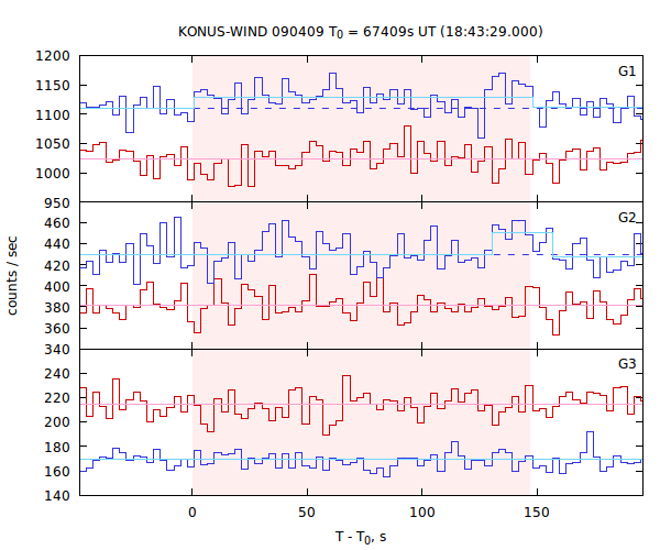 light curves