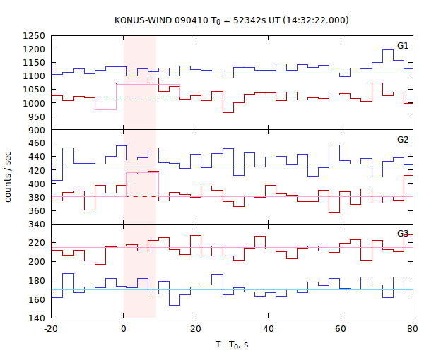 light curves