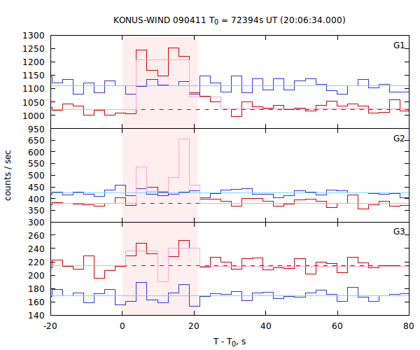 light curves