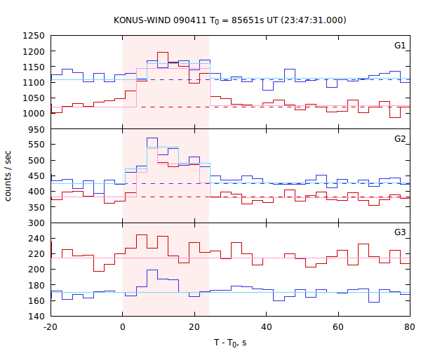 light curves