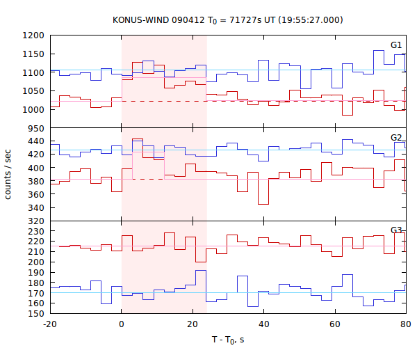 light curves