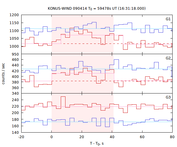 light curves