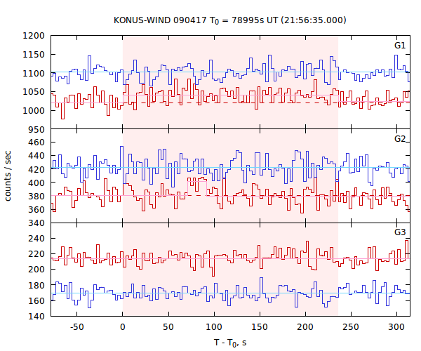 light curves