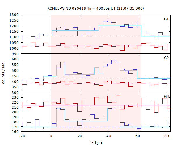 light curves