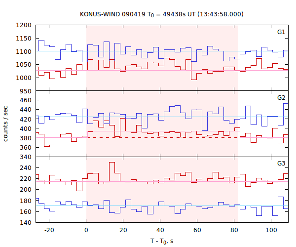 light curves