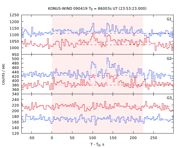 light curves