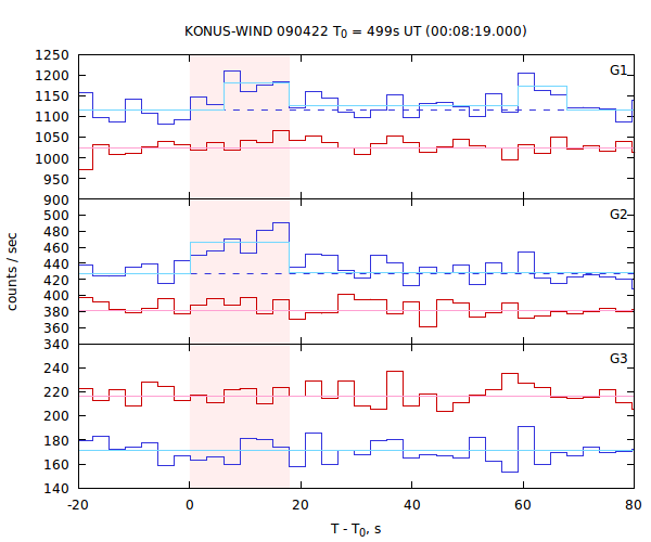 light curves