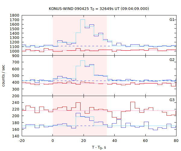 light curves