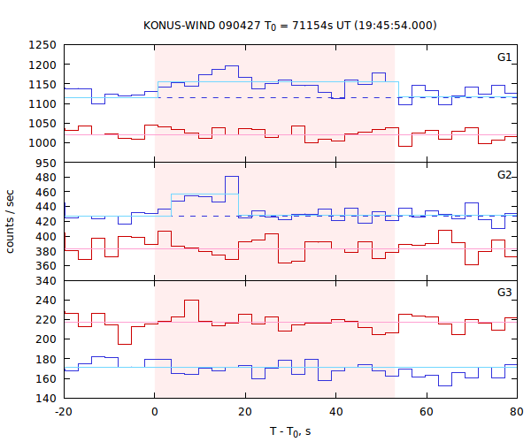 light curves