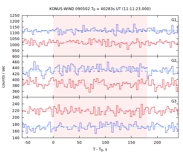 light curves