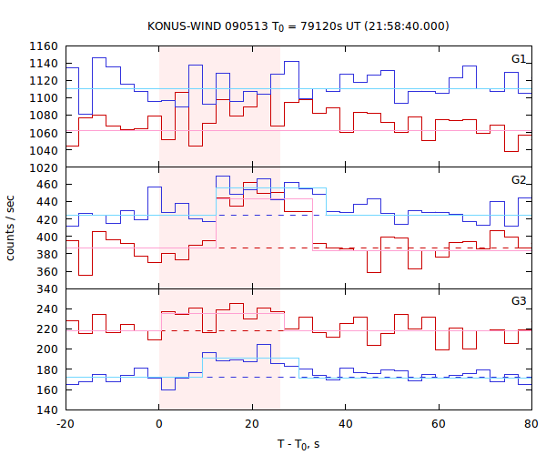 light curves