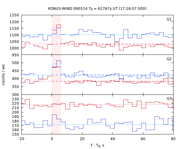 light curves