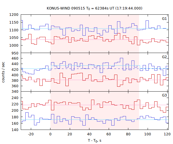 light curves