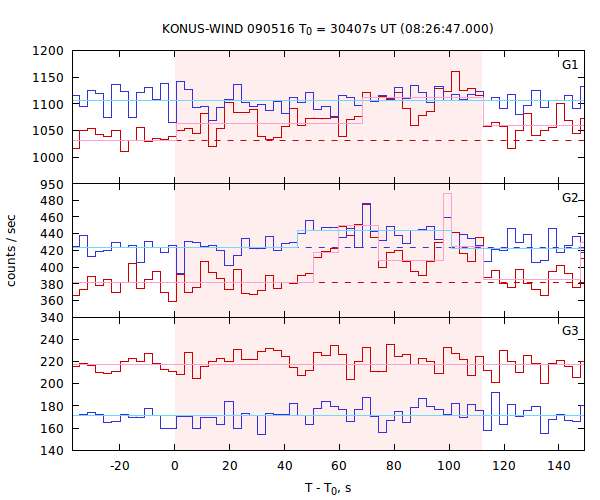 light curves