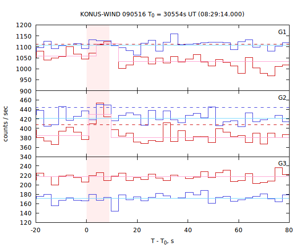light curves