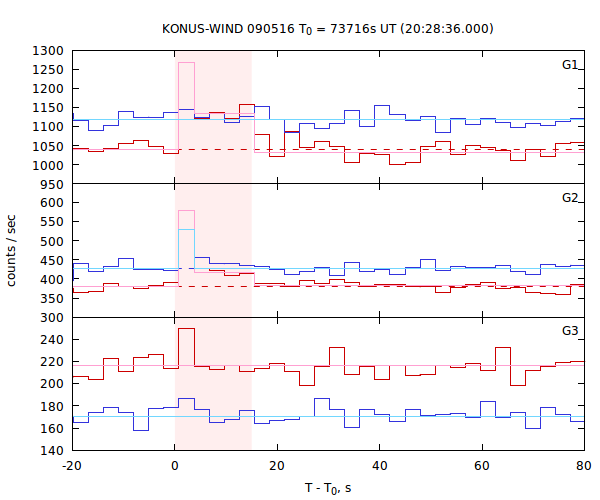 light curves