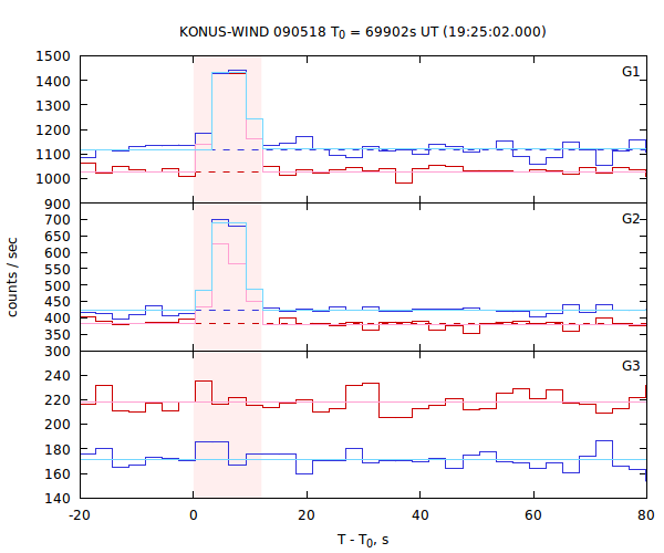 light curves