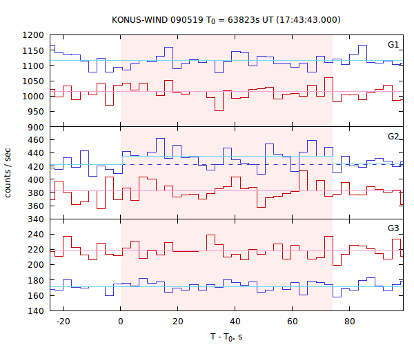 light curves
