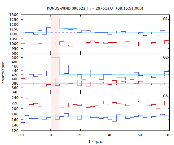 light curves