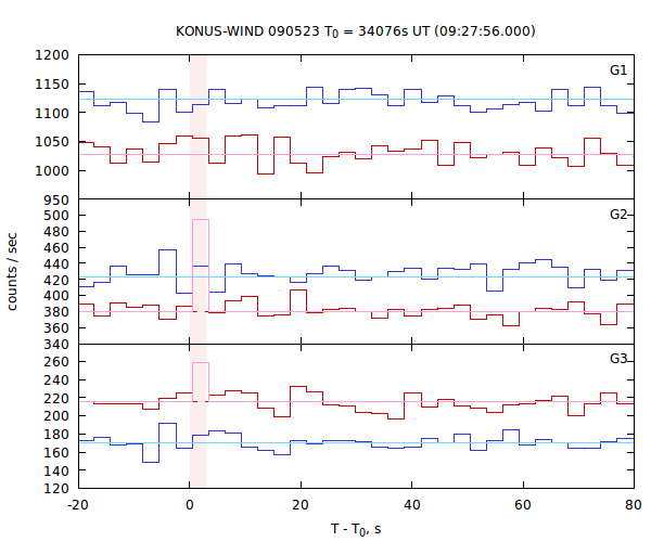 light curves