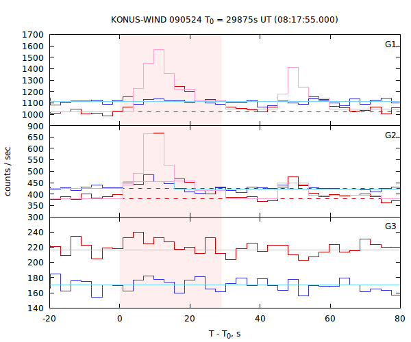 light curves