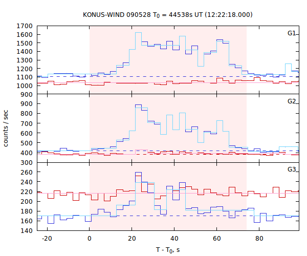 light curves