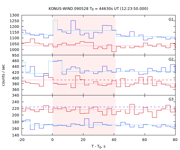light curves
