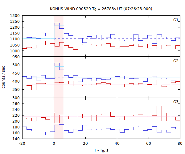 light curves