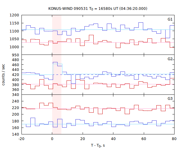light curves